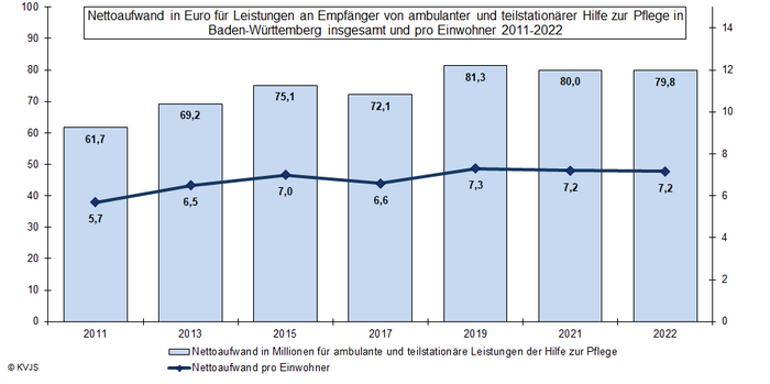 Nettoaufwand in Euro für Leistungen an Empfänger von ambulanter und teilstationärer Hilfe zur Pflege in Baden-Württemberg insgesamt und pro Einwohner 2011-2022