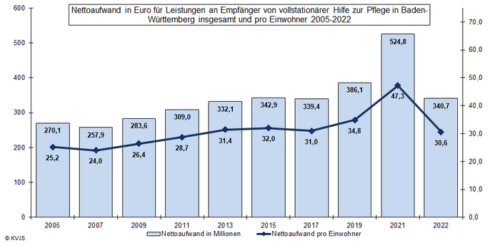 Nettoaufwand in Euro für Leistungen an Empfänger von vollstationärer Hilfe zur Pflege in Baden-Württemberg insgesamt und pro Einwohner 2005-2022