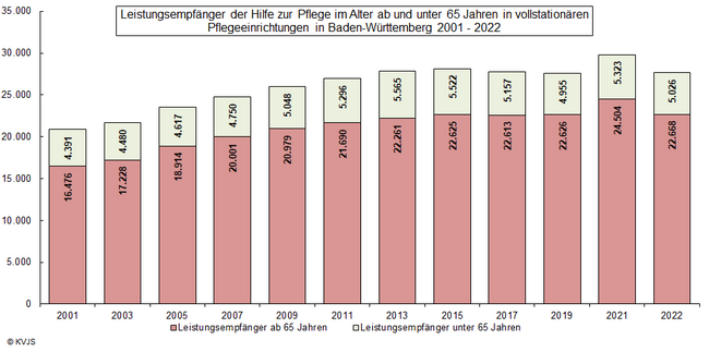 Leistungsempfänger der Hilfe zur Pflege im Alter ab und unter 65 Jahren in vollstationären Pflegeeinrichtungen in Baden-Württemberg 2001-2022