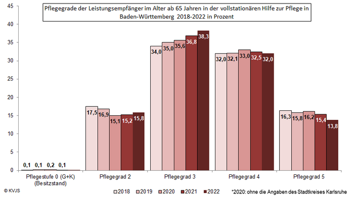 Pflegegrade der Leistungsempfänger im Alter ab 65 Jahren in der vollstationären Hilfe zur Pflege in Baden-Württemberg 2018-2022 in Prozent