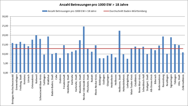 Balkendiagramm Anzahl Betreuungen pro 1000 Einwohner über 18 Jahre