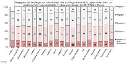 Pflegegrade der Empfänger von vollstationärer Hilfe zur Pflege im Alter ab 65 Jahren in den Stadt- und Landkreisen der Regierungsbezirke Freiburg und Tübingen