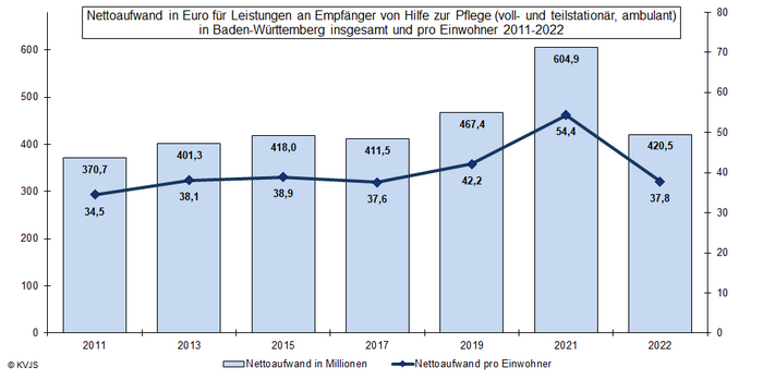 Grafik Nettoaufwand in Euro für Leistungen an Empfänger von Hilfe zur Pflege in Baden-Württemberg insgesamt und pro Einwohner 2011-2022