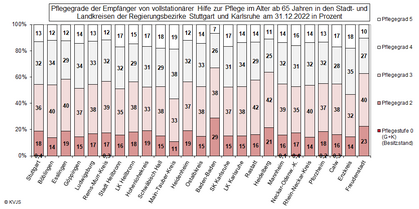 Pflegegrade der Empfänger von vollstationärer Hilfe zur Pflege im Alter ab 65 Jahren in den Stadt- und Landkreisen der Regierungsbezirke Stuttgart und Karlsruhe in Prozent