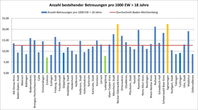 Anzahl eingerichtete Betreuungen > 18