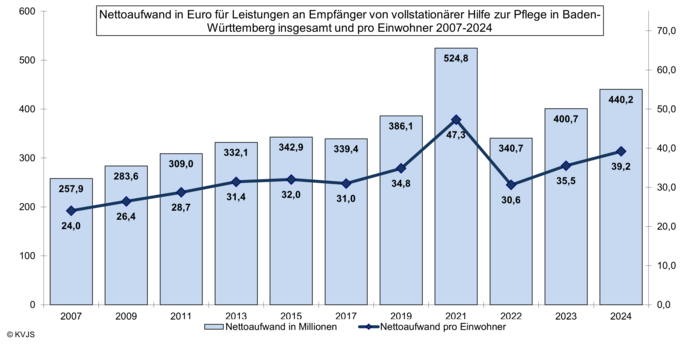 Nettoaufwand in Euro für Leistungen an Empfänger von vollstationärer HzP in BaWü insgesamt und pro Einwohner 2007-2024