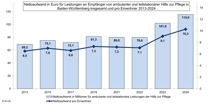 Nettoaufwand in Euro für Leistungen an Empfänger von amublanter und teilstationärer HzP in Bawü