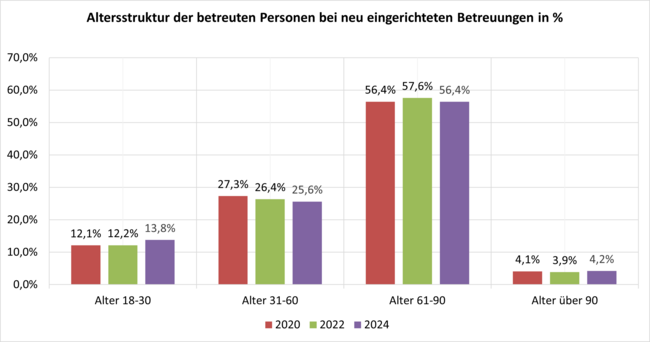 Altersstruktur betroffene Personen bei neu eingerichteten Betreuungen