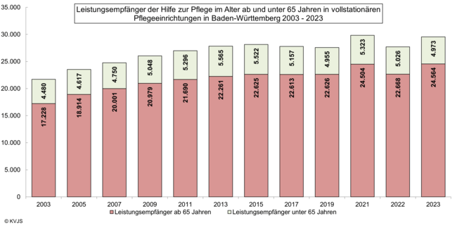 Leistungsempfänger der Hilfe zur Pflege im Alter ab und unter 65 Jahren in vollstationären Pflegeeinrichtungen 2003-2023