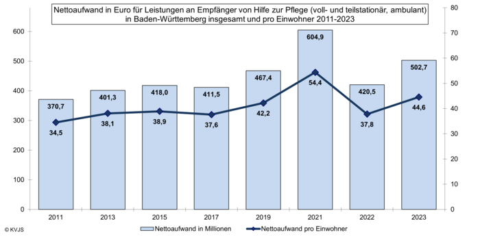Nettoaufwand in Euro für Leistungen an Empfänger von Hilfe zur Pflege in Ba-Wp 2011-2023