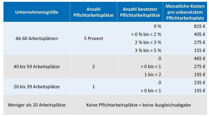 Tabelle mit den Staffelbeträgen der Ausgleichsabgabe