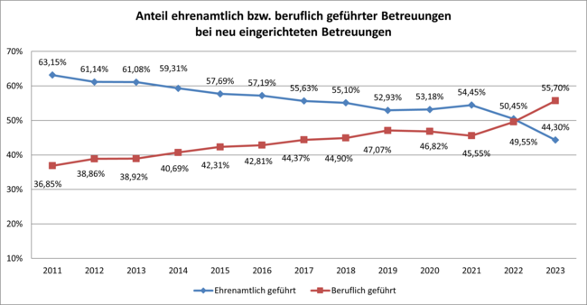 Anteil ehrenamtlich bzw. beruflich geführter Betreuungen