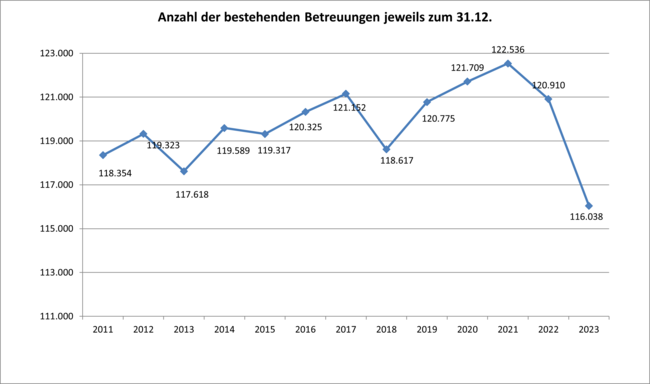 Anzahl der bestehenden Betreuungen jeweils zum 31.12.