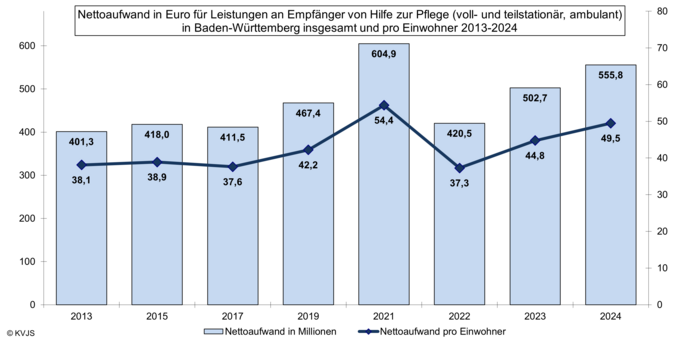 Nettoaufwand in Euro für Leistungen an Empfänger von HzP