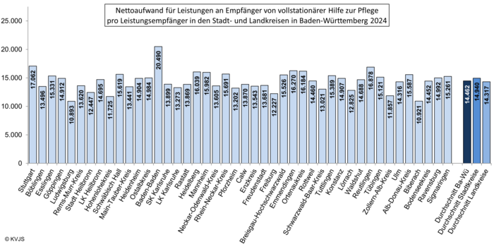 Nettoaufwand für Leistungen an Empfänger von vollstationärer HzP pro Leistungsempfänger in BaWü 2024
