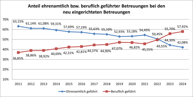 Aufteilung ehrenamtlich und beruflich gef&uuml;hrte Betreuungen