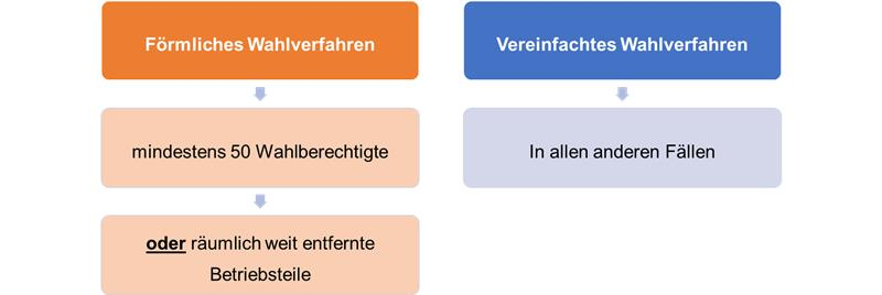 F&ouml;rmliches Wahlverfahren: mindestens 50 Wahlberechtigte oder r&auml;umlich weit entfernte Betriebsteile; Vereinfachtes Wahlverfahren: In allen anderen F&auml;llen