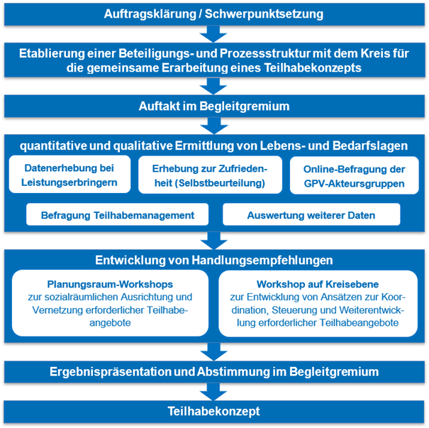 Prozessablauf