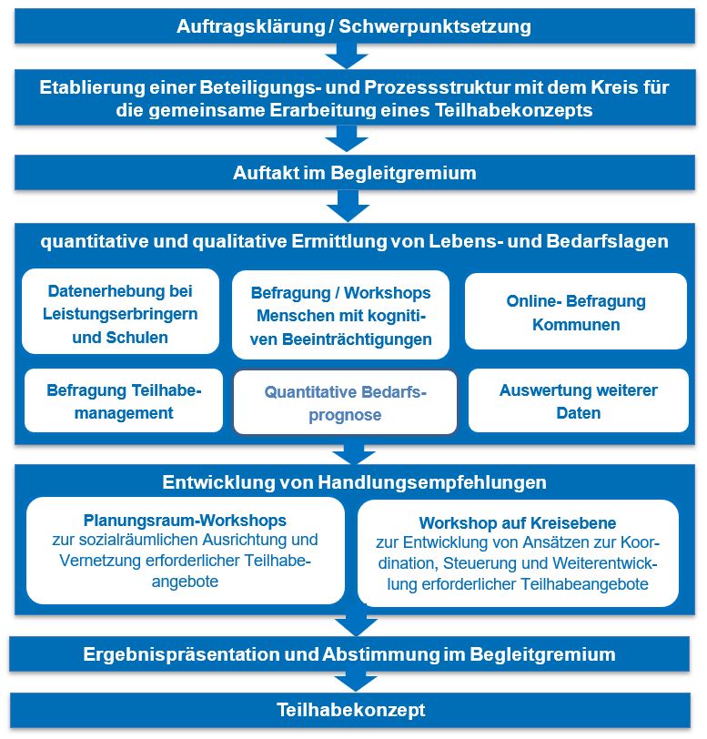 Prozessablauf